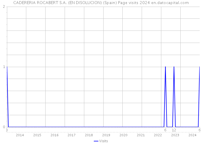 CADERERIA ROCABERT S.A. (EN DISOLUCION) (Spain) Page visits 2024 