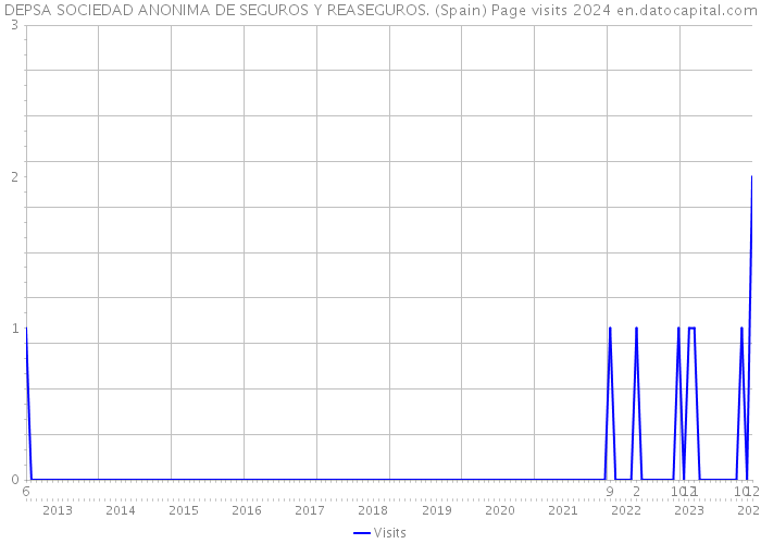 DEPSA SOCIEDAD ANONIMA DE SEGUROS Y REASEGUROS. (Spain) Page visits 2024 