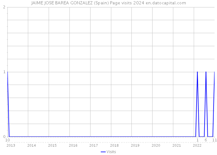 JAIME JOSE BAREA GONZALEZ (Spain) Page visits 2024 