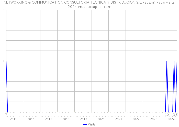 NETWORKING & COMMUNICATION CONSULTORIA TECNICA Y DISTRIBUCION S.L. (Spain) Page visits 2024 