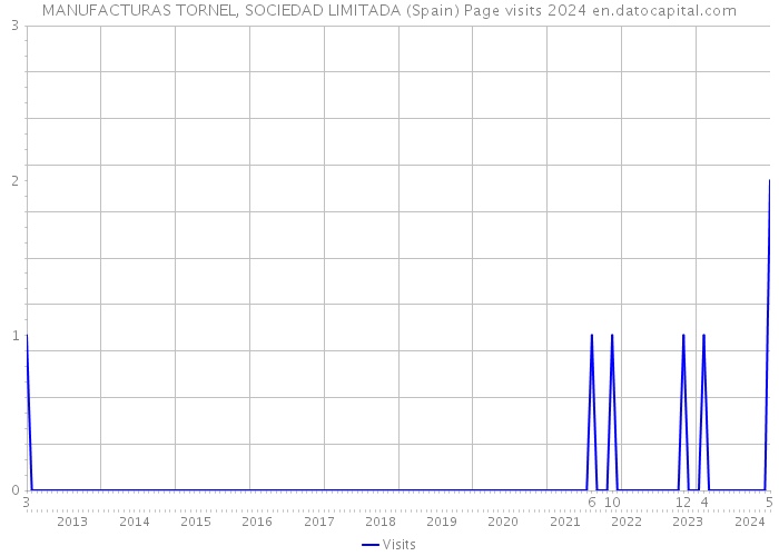 MANUFACTURAS TORNEL, SOCIEDAD LIMITADA (Spain) Page visits 2024 