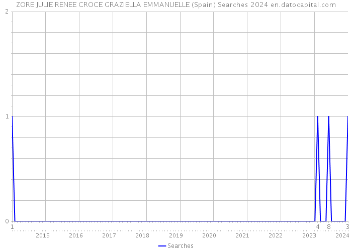 ZORE JULIE RENEE CROCE GRAZIELLA EMMANUELLE (Spain) Searches 2024 