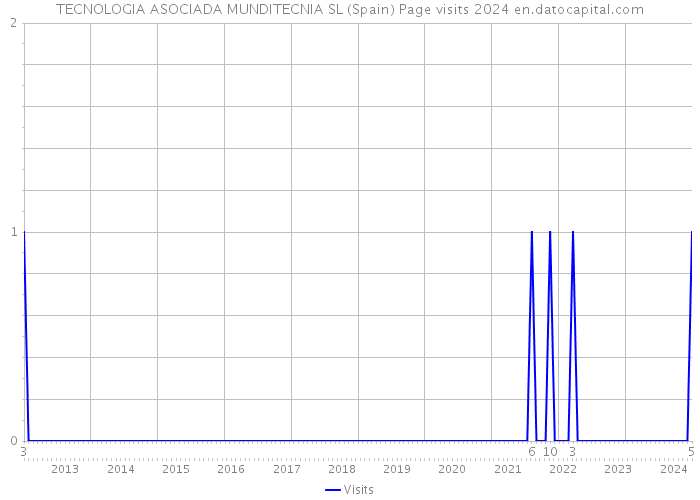 TECNOLOGIA ASOCIADA MUNDITECNIA SL (Spain) Page visits 2024 
