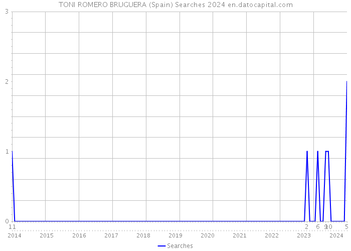 TONI ROMERO BRUGUERA (Spain) Searches 2024 