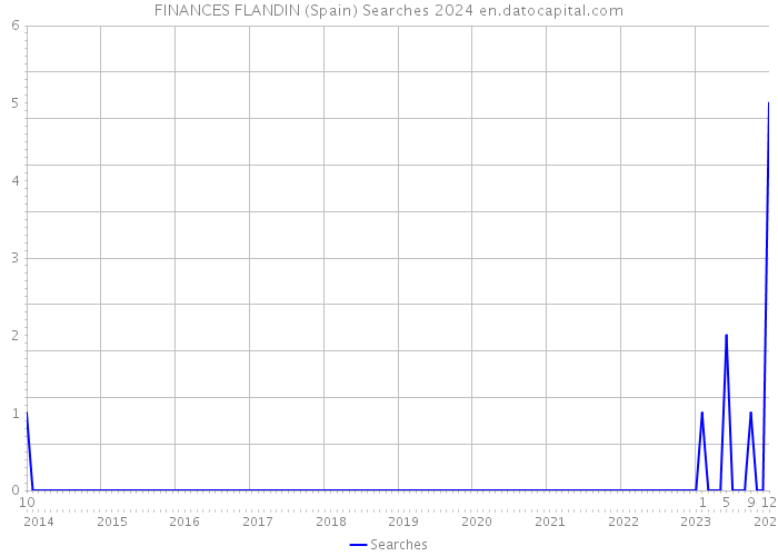 FINANCES FLANDIN (Spain) Searches 2024 