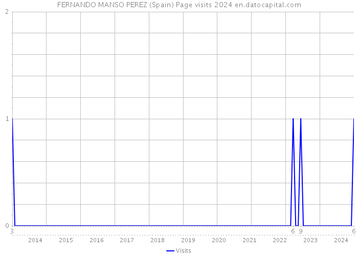 FERNANDO MANSO PEREZ (Spain) Page visits 2024 