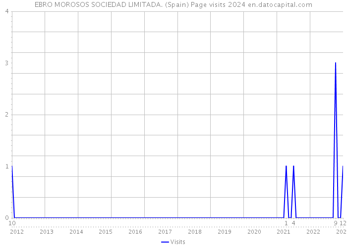 EBRO MOROSOS SOCIEDAD LIMITADA. (Spain) Page visits 2024 
