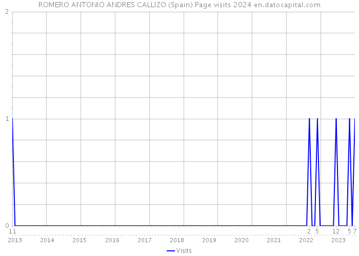 ROMERO ANTONIO ANDRES CALLIZO (Spain) Page visits 2024 