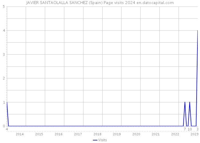 JAVIER SANTAOLALLA SANCHEZ (Spain) Page visits 2024 