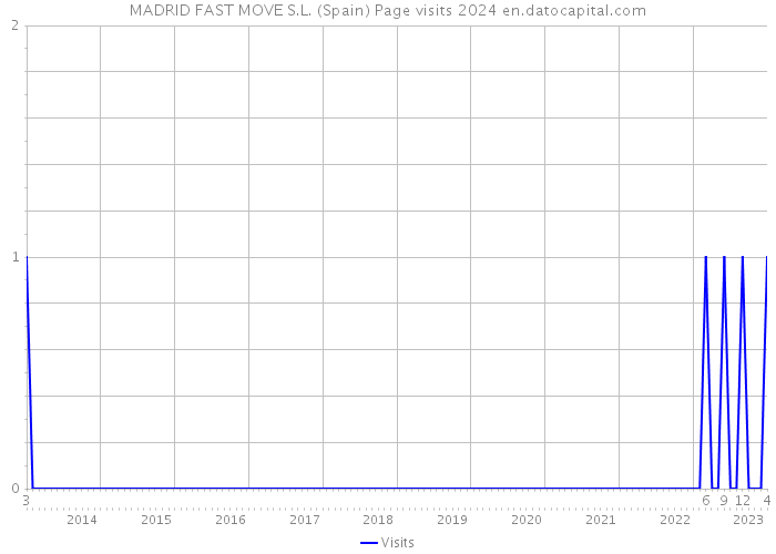 MADRID FAST MOVE S.L. (Spain) Page visits 2024 