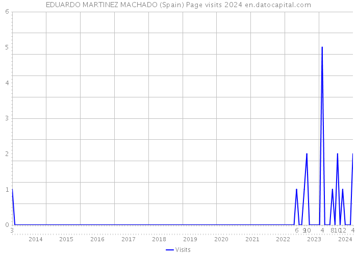 EDUARDO MARTINEZ MACHADO (Spain) Page visits 2024 
