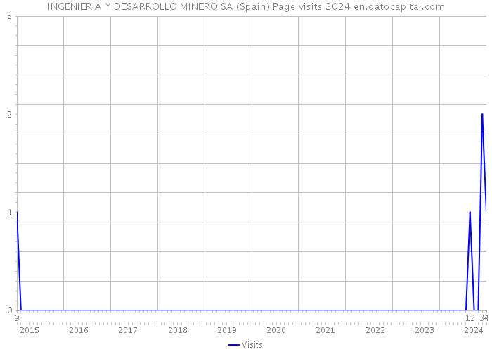 INGENIERIA Y DESARROLLO MINERO SA (Spain) Page visits 2024 