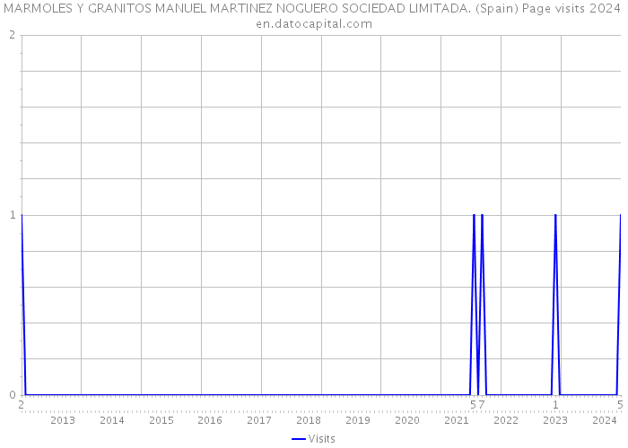 MARMOLES Y GRANITOS MANUEL MARTINEZ NOGUERO SOCIEDAD LIMITADA. (Spain) Page visits 2024 