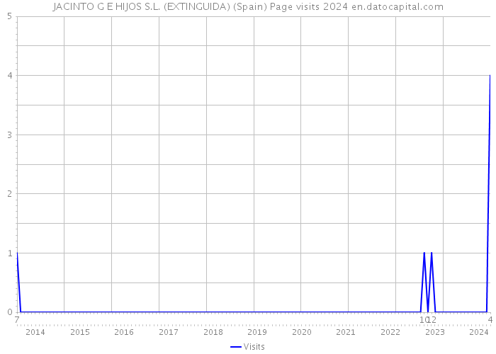 JACINTO G E HIJOS S.L. (EXTINGUIDA) (Spain) Page visits 2024 