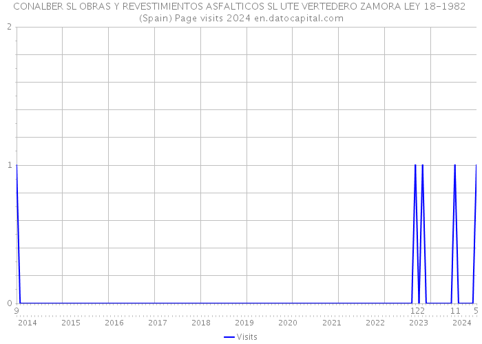 CONALBER SL OBRAS Y REVESTIMIENTOS ASFALTICOS SL UTE VERTEDERO ZAMORA LEY 18-1982 (Spain) Page visits 2024 