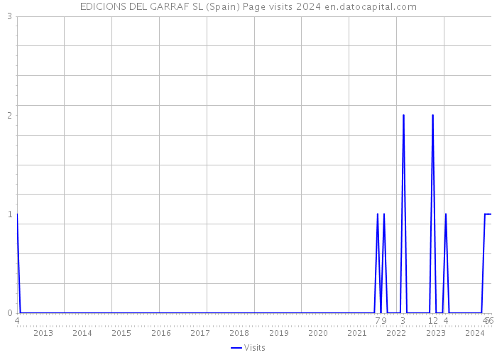 EDICIONS DEL GARRAF SL (Spain) Page visits 2024 