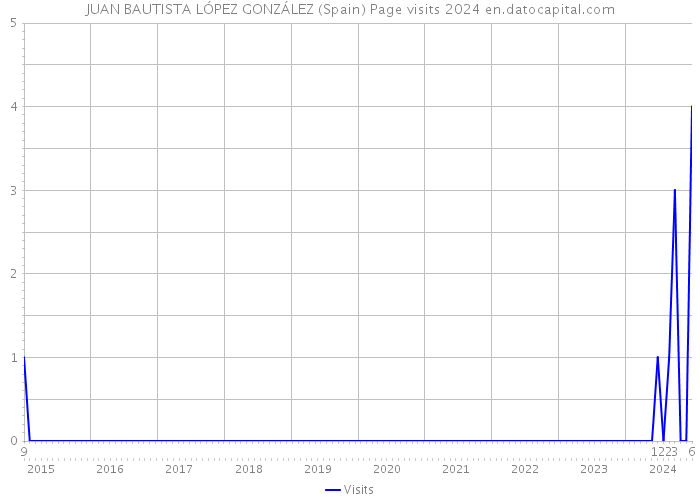 JUAN BAUTISTA LÓPEZ GONZÁLEZ (Spain) Page visits 2024 