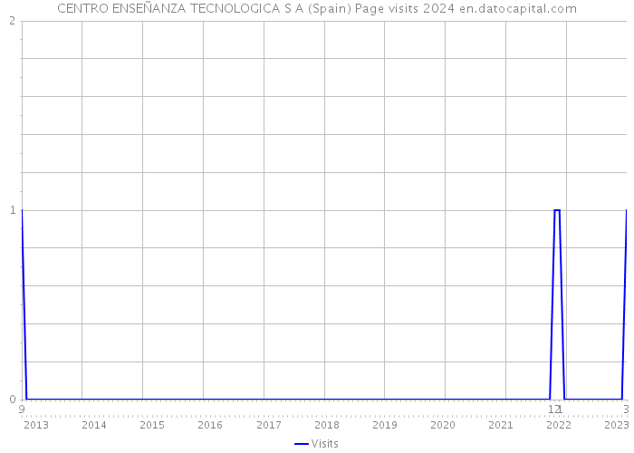 CENTRO ENSEÑANZA TECNOLOGICA S A (Spain) Page visits 2024 