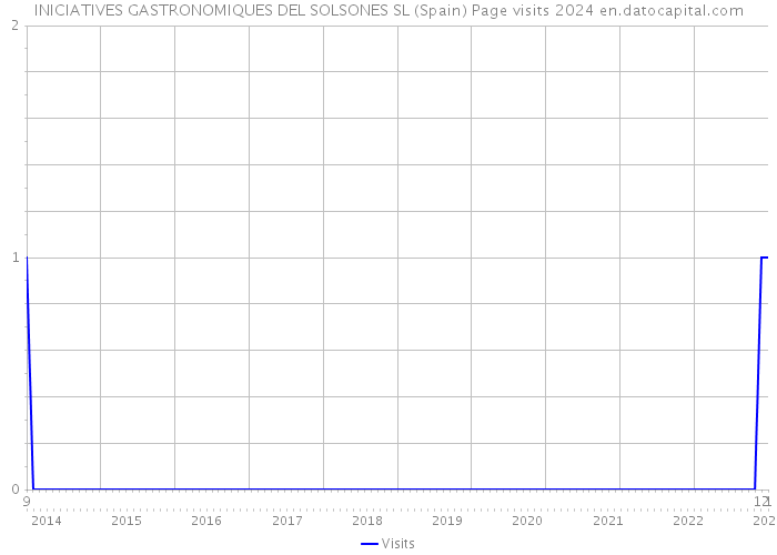 INICIATIVES GASTRONOMIQUES DEL SOLSONES SL (Spain) Page visits 2024 