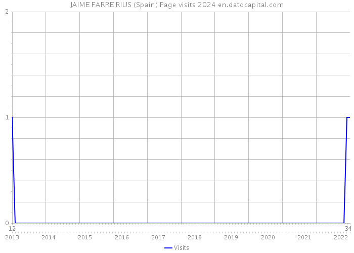 JAIME FARRE RIUS (Spain) Page visits 2024 