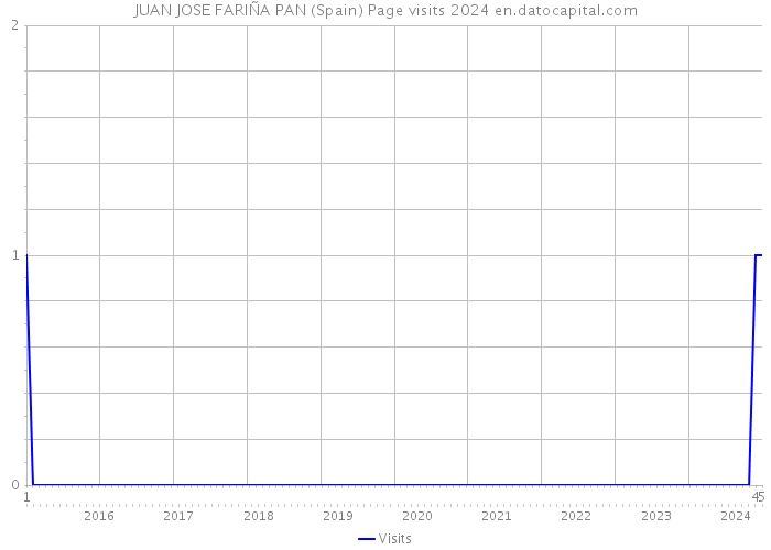 JUAN JOSE FARIÑA PAN (Spain) Page visits 2024 