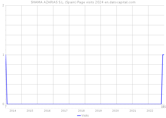 SHAMA AZARIAS S.L. (Spain) Page visits 2024 