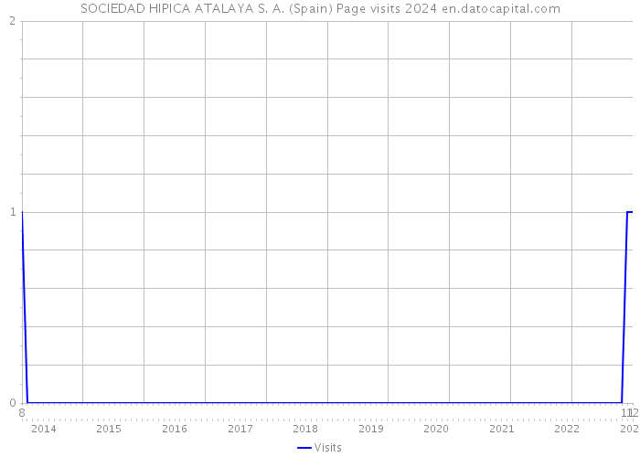 SOCIEDAD HIPICA ATALAYA S. A. (Spain) Page visits 2024 