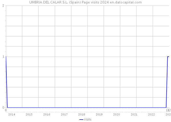 UMBRIA DEL CALAR S.L. (Spain) Page visits 2024 