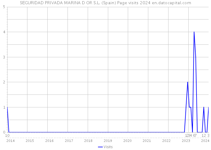 SEGURIDAD PRIVADA MARINA D OR S.L. (Spain) Page visits 2024 
