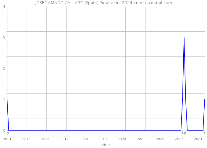 JOSEP AMADO GALLART (Spain) Page visits 2024 