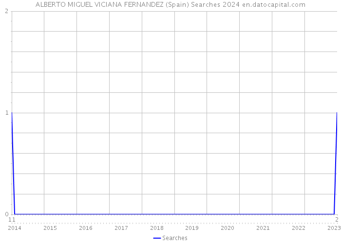 ALBERTO MIGUEL VICIANA FERNANDEZ (Spain) Searches 2024 