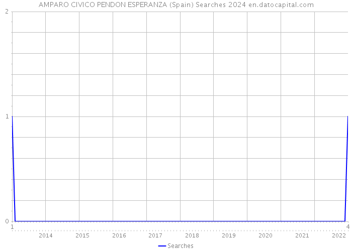 AMPARO CIVICO PENDON ESPERANZA (Spain) Searches 2024 