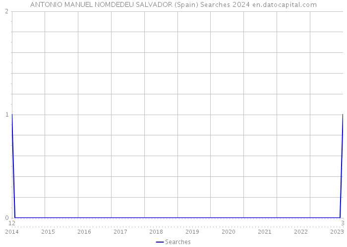 ANTONIO MANUEL NOMDEDEU SALVADOR (Spain) Searches 2024 