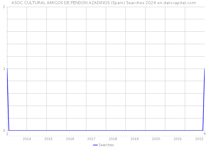 ASOC CULTURAL AMIGOS DE PENDON AZADINOS (Spain) Searches 2024 