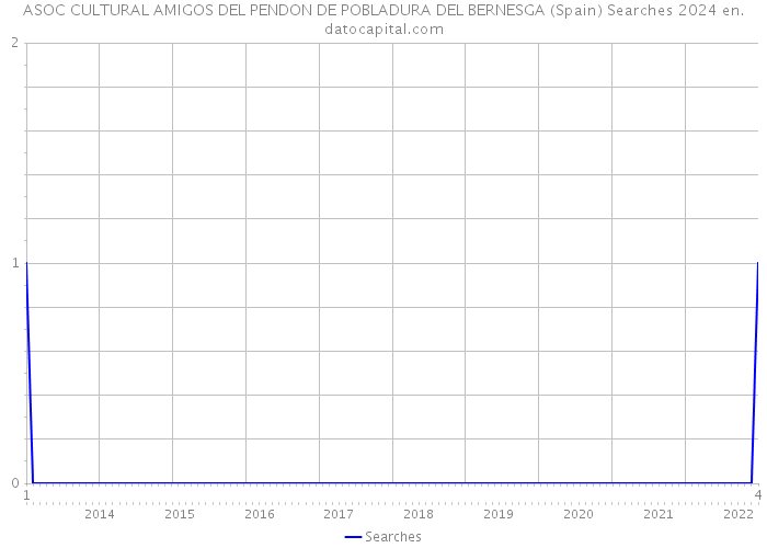 ASOC CULTURAL AMIGOS DEL PENDON DE POBLADURA DEL BERNESGA (Spain) Searches 2024 