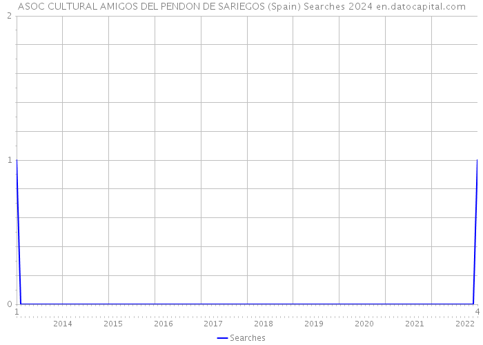 ASOC CULTURAL AMIGOS DEL PENDON DE SARIEGOS (Spain) Searches 2024 