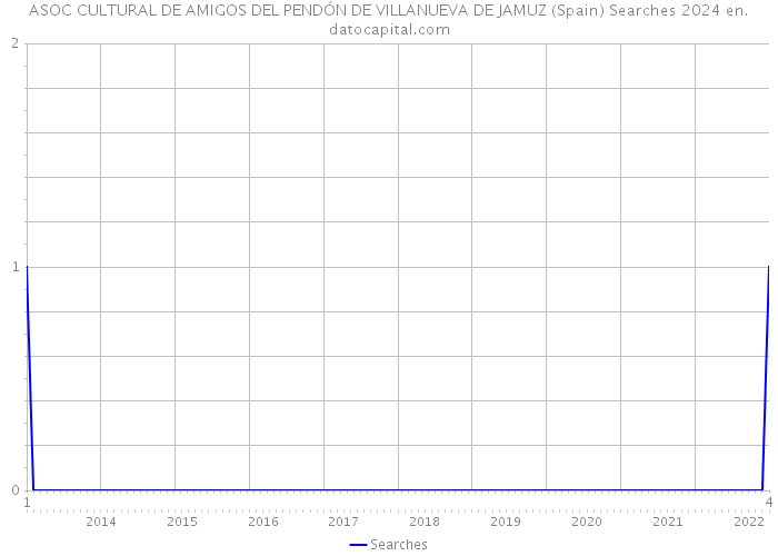 ASOC CULTURAL DE AMIGOS DEL PENDÓN DE VILLANUEVA DE JAMUZ (Spain) Searches 2024 