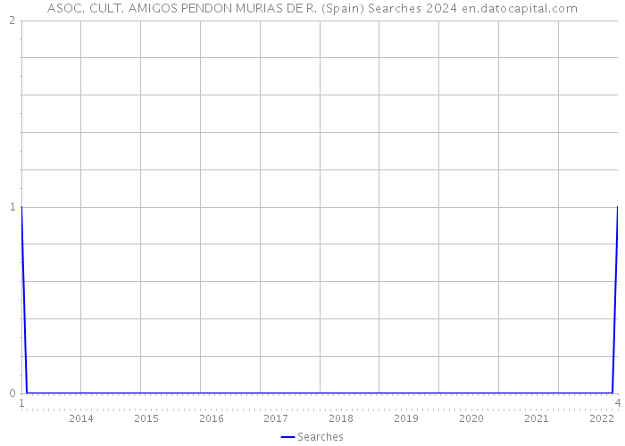 ASOC. CULT. AMIGOS PENDON MURIAS DE R. (Spain) Searches 2024 