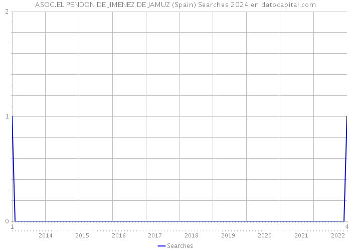 ASOC.EL PENDON DE JIMENEZ DE JAMUZ (Spain) Searches 2024 