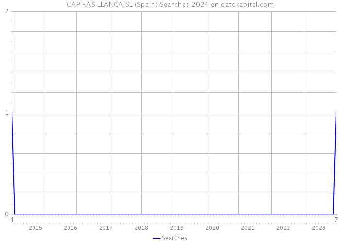 CAP RAS LLANCA SL (Spain) Searches 2024 