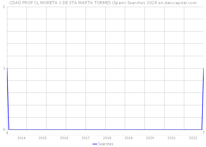 CDAD PROP CL MORETA 1 DE STA MARTA TORMES (Spain) Searches 2024 