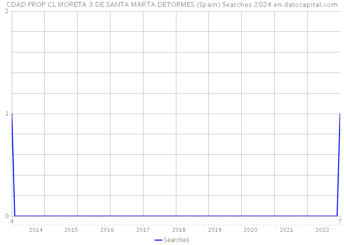 CDAD PROP CL MORETA 3 DE SANTA MARTA DETORMES (Spain) Searches 2024 