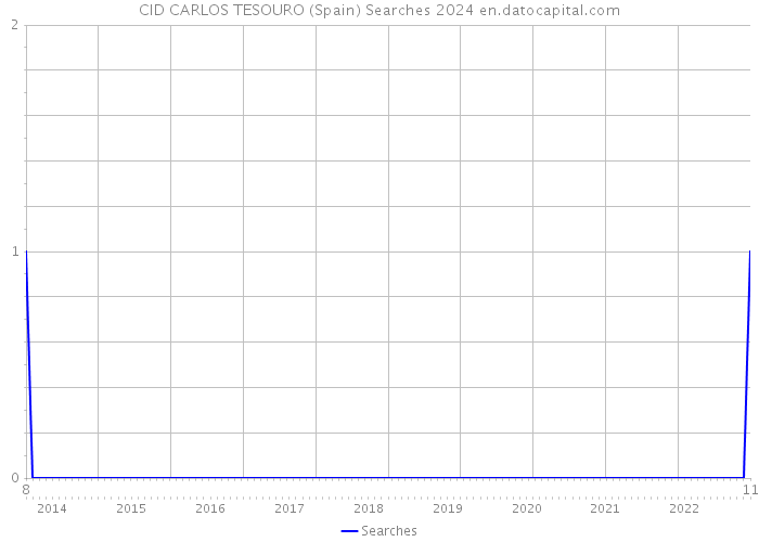 CID CARLOS TESOURO (Spain) Searches 2024 