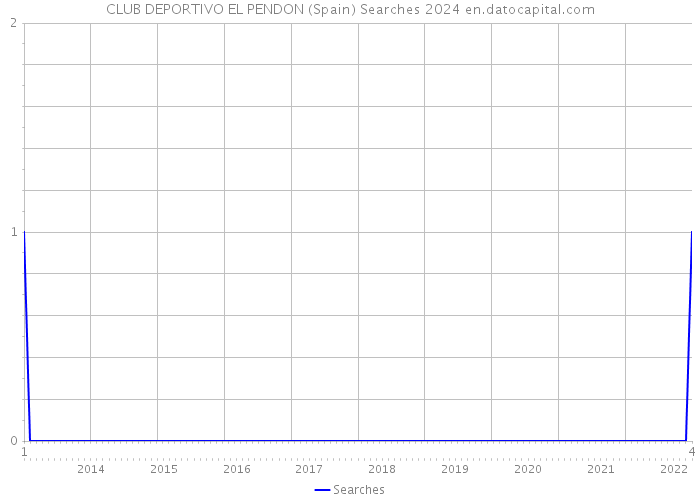 CLUB DEPORTIVO EL PENDON (Spain) Searches 2024 