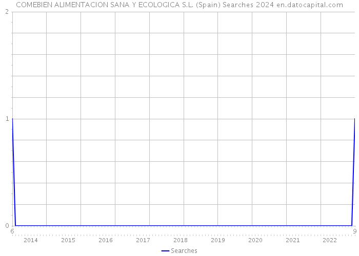 COMEBIEN ALIMENTACION SANA Y ECOLOGICA S.L. (Spain) Searches 2024 