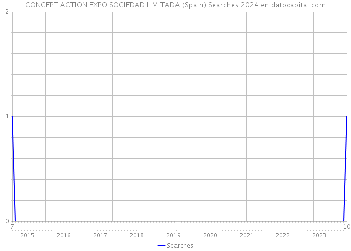 CONCEPT ACTION EXPO SOCIEDAD LIMITADA (Spain) Searches 2024 