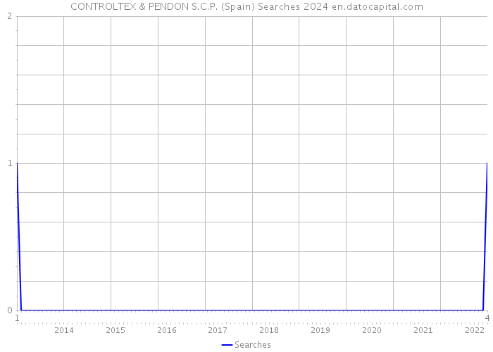 CONTROLTEX & PENDON S.C.P. (Spain) Searches 2024 