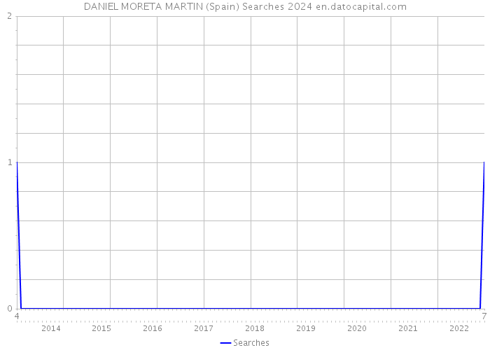 DANIEL MORETA MARTIN (Spain) Searches 2024 