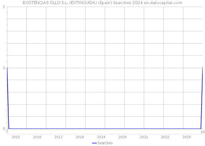 EXISTENCIAS OLLO S.L. (EXTINGUIDA) (Spain) Searches 2024 