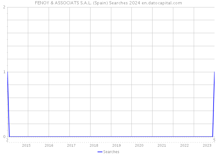 FENOY & ASSOCIATS S.A.L. (Spain) Searches 2024 